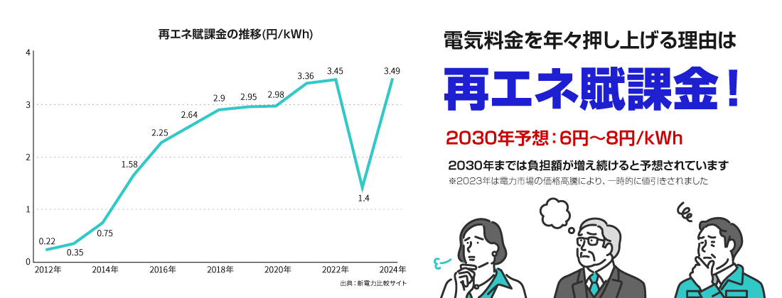 電気料金を年々押し上げる理由は再エネ賦課金！