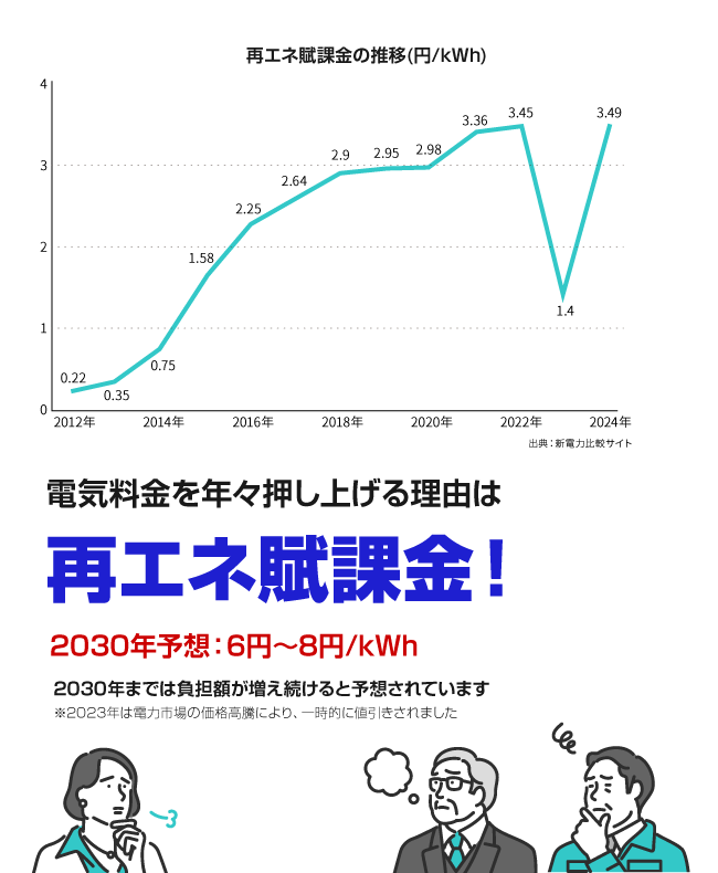 電気料金を年々押し上げる理由は再エネ賦課金！