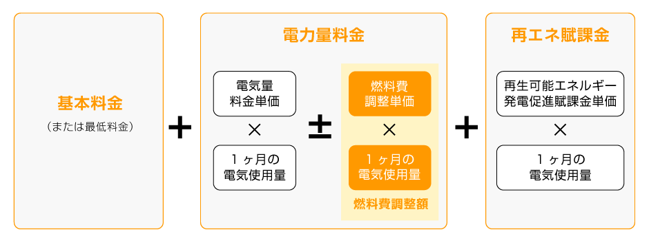 電気料金の内訳