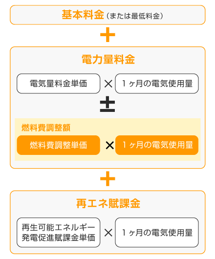 電気料金の内訳